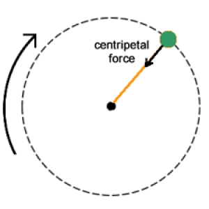 Centripetal Force explained with an example.