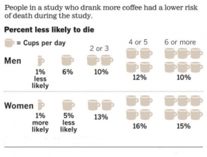 Association between coffee consumption and mortality